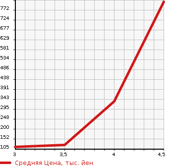 Аукционная статистика: График изменения цены NISSAN Ниссан  SKYLINE Скайлайн  2013 2500 V36 250GT TYPE S в зависимости от аукционных оценок