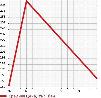 Аукционная статистика: График изменения цены NISSAN Ниссан  SKYLINE Скайлайн  2012 2500 V36 250GT TYPE V в зависимости от аукционных оценок