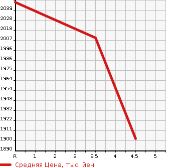 Аукционная статистика: График изменения цены NISSAN Ниссан  SKYLINE Скайлайн  2020 3000 RV37 GT TYPE P в зависимости от аукционных оценок