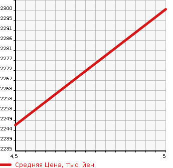 Аукционная статистика: График изменения цены NISSAN Ниссан  SKYLINE Скайлайн  2022 3000 RV37 GT TYPE P в зависимости от аукционных оценок
