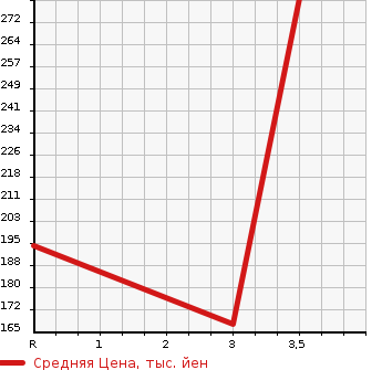Аукционная статистика: График изменения цены NISSAN Ниссан  SKYLINE Скайлайн  2004 3500 CPV35 350GT в зависимости от аукционных оценок