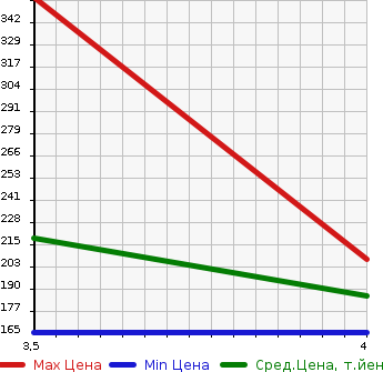 Аукционная статистика: График изменения цены NISSAN Ниссан  SKYLINE Скайлайн  2004 3500 CPV35 350GT PREMIUM в зависимости от аукционных оценок