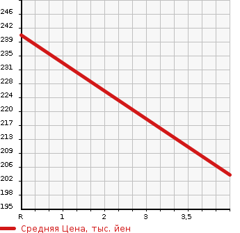 Аукционная статистика: График изменения цены NISSAN Ниссан  SKYLINE Скайлайн  2007 3500 CPV35 350GT PREMIUM в зависимости от аукционных оценок