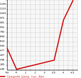 Аукционная статистика: График изменения цены NISSAN Ниссан  SKYLINE Скайлайн  2014 3500 HNV37 350GT FOUR HV MANY I4WD в зависимости от аукционных оценок