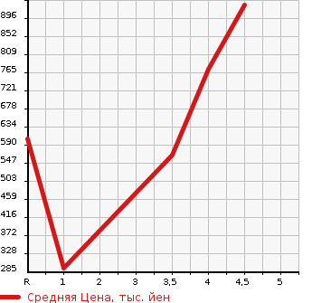Аукционная статистика: График изменения цены NISSAN Ниссан  SKYLINE Скайлайн  2014 3500 HV37 350GT HYBRID TYPE P в зависимости от аукционных оценок