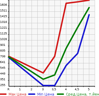 Аукционная статистика: График изменения цены NISSAN Ниссан  SKYLINE Скайлайн  2014 3500 HV37 350GT HYBRID TYPE SP в зависимости от аукционных оценок