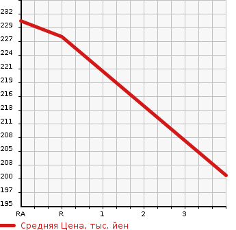 Аукционная статистика: График изменения цены NISSAN Ниссан  SKYLINE Скайлайн  2006 3500 PV36 350GT TYPE SP в зависимости от аукционных оценок