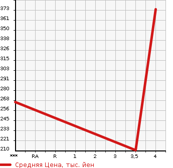 Аукционная статистика: График изменения цены NISSAN Ниссан  SKYLINE Скайлайн  2007 3700 CKV36 370GT в зависимости от аукционных оценок