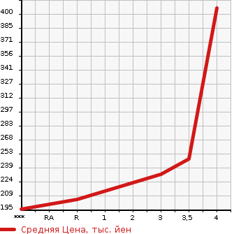 Аукционная статистика: График изменения цены NISSAN Ниссан  SKYLINE Скайлайн  2008 3700 CKV36 370GT в зависимости от аукционных оценок