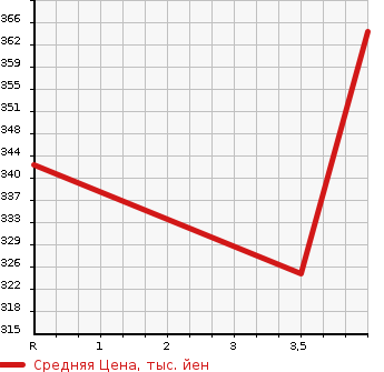 Аукционная статистика: График изменения цены NISSAN Ниссан  SKYLINE Скайлайн  2009 3700 CKV36 370GT в зависимости от аукционных оценок