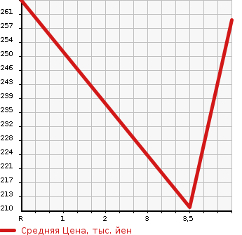 Аукционная статистика: График изменения цены NISSAN Ниссан  SKYLINE Скайлайн  2010 3700 CKV36 370GT в зависимости от аукционных оценок
