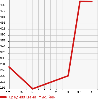 Аукционная статистика: График изменения цены NISSAN Ниссан  SKYLINE Скайлайн  2008 3700 CKV36 370GT TYPE S в зависимости от аукционных оценок