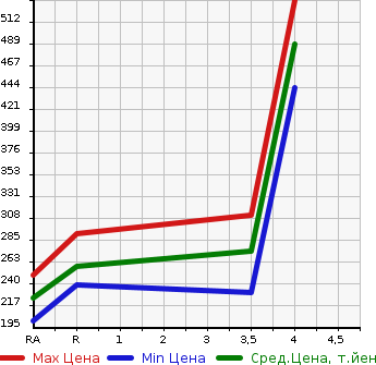 Аукционная статистика: График изменения цены NISSAN Ниссан  SKYLINE Скайлайн  2007 3700 CKV36 370GT TYPE SP в зависимости от аукционных оценок