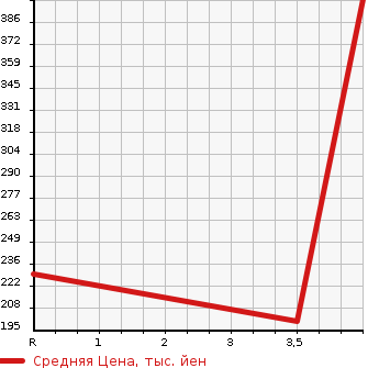 Аукционная статистика: График изменения цены NISSAN Ниссан  SKYLINE Скайлайн  2011 3700 KV36 370GT TYPE S в зависимости от аукционных оценок