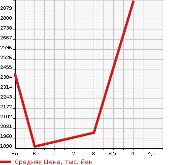 Аукционная статистика: График изменения цены NISSAN Ниссан  SILVIA Сильвия  2001 2000 S15 SPECIFICATIONS R в зависимости от аукционных оценок