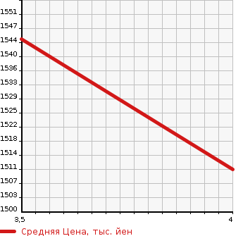 Аукционная статистика: График изменения цены NISSAN Ниссан  SILVIA Сильвия  2000 2000 S15 SPECIFICATIONS S в зависимости от аукционных оценок