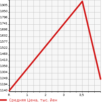 Аукционная статистика: График изменения цены NISSAN Ниссан  SILVIA Сильвия  2001 2000 S15 VARIETTA в зависимости от аукционных оценок