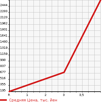 Аукционная статистика: График изменения цены NISSAN Ниссан  SILVIA Сильвия  1988 в зависимости от аукционных оценок