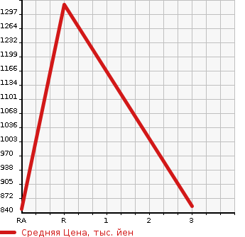 Аукционная статистика: График изменения цены NISSAN Ниссан  SILVIA Сильвия  1991 в зависимости от аукционных оценок