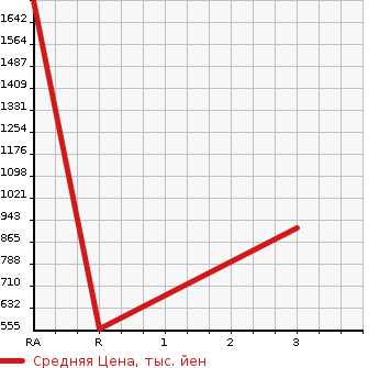 Аукционная статистика: График изменения цены NISSAN Ниссан  SILVIA Сильвия  1993 в зависимости от аукционных оценок