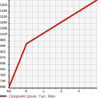 Аукционная статистика: График изменения цены NISSAN Ниссан  SILVIA Сильвия  1994 в зависимости от аукционных оценок