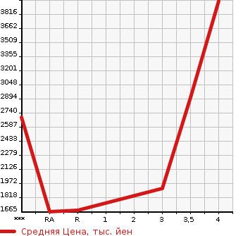 Аукционная статистика: График изменения цены NISSAN Ниссан  SILVIA Сильвия  1999 в зависимости от аукционных оценок