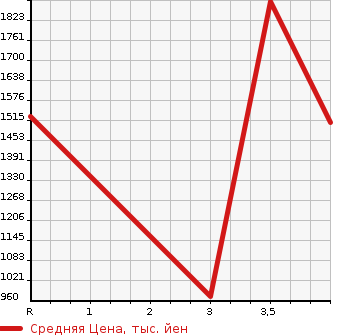 Аукционная статистика: График изменения цены NISSAN Ниссан  SILVIA Сильвия  2000 в зависимости от аукционных оценок