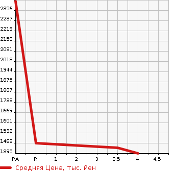 Аукционная статистика: График изменения цены NISSAN Ниссан  SILVIA Сильвия  2001 в зависимости от аукционных оценок