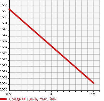 Аукционная статистика: График изменения цены NISSAN Ниссан  SERENA Серена  2020 1200 HC27 e-POWER X в зависимости от аукционных оценок