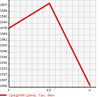 Аукционная статистика: График изменения цены NISSAN Ниссан  SERENA Серена  2019 1200 HFC27  в зависимости от аукционных оценок