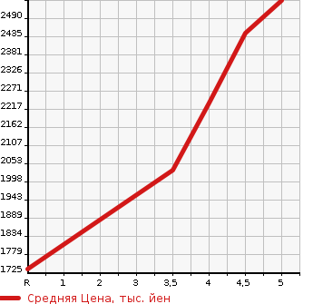 Аукционная статистика: График изменения цены NISSAN Ниссан  SERENA Серена  2021 1200 HFC27 E POWER HIGHWAY STAR V в зависимости от аукционных оценок