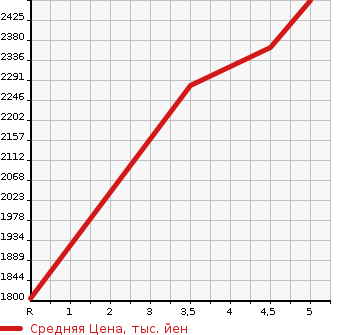 Аукционная статистика: График изменения цены NISSAN Ниссан  SERENA Серена  2022 1200 HFC27 E POWER HIGHWAY STAR V в зависимости от аукционных оценок