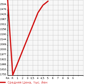 Аукционная статистика: График изменения цены NISSAN Ниссан  SERENA Серена  2022 1200 HFC27 E- POWER HIGHWAY STAR V в зависимости от аукционных оценок