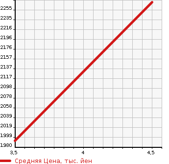 Аукционная статистика: График изменения цены NISSAN Ниссан  SERENA Серена  2021 1200 HFC27 E- POWER HIGHWAY STAR V 7 PERSON в зависимости от аукционных оценок