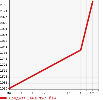 Аукционная статистика: График изменения цены NISSAN Ниссан  SERENA Серена  2020 1200 HFC27 E- POWER HIGHWAY SV в зависимости от аукционных оценок