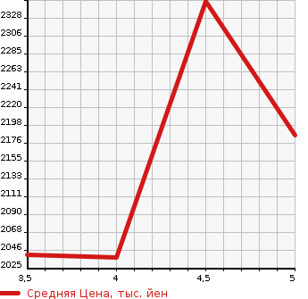 Аукционная статистика: График изменения цены NISSAN Ниссан  SERENA Серена  2020 1200 HFC27 E-POWER HIGHWAY STAR V в зависимости от аукционных оценок