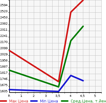 Аукционная статистика: График изменения цены NISSAN Ниссан  SERENA Серена  2021 1200 HFC27 E-POWER HIGHWAY STAR V в зависимости от аукционных оценок
