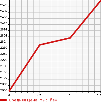 Аукционная статистика: График изменения цены NISSAN Ниссан  SERENA Серена  2022 1200 HFC27 E-POWER HIGHWAY STAR V в зависимости от аукционных оценок