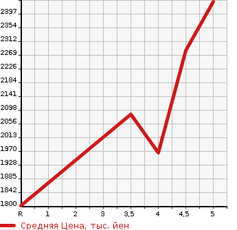 Аукционная статистика: График изменения цены NISSAN Ниссан  SERENA Серена  2020 1200 HFC27 HIGHWAY STAR V в зависимости от аукционных оценок
