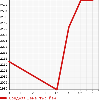 Аукционная статистика: График изменения цены NISSAN Ниссан  SERENA Серена  2022 1200 HFC27 HIGHWAY STAR V в зависимости от аукционных оценок