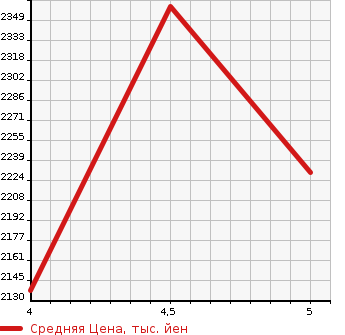 Аукционная статистика: График изменения цены NISSAN Ниссан  SERENA Серена  2020 1200 HFC27 HIGHWAY STAR V WATERPROOF SEAT CAR в зависимости от аукционных оценок