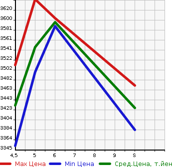 Аукционная статистика: График изменения цены NISSAN Ниссан  SERENA Серена  2023 1400 GFC28 E- POWER HIGHWAY STAR V в зависимости от аукционных оценок