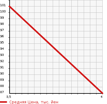 Аукционная статистика: График изменения цены NISSAN Ниссан  SERENA Серена  2008 1990 C25  в зависимости от аукционных оценок