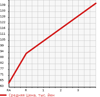 Аукционная статистика: График изменения цены NISSAN Ниссан  SERENA Серена  2009 1990 C25  в зависимости от аукционных оценок