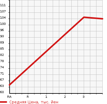 Аукционная статистика: График изменения цены NISSAN Ниссан  SERENA Серена  2007 1990 C25 20G HDD NAVI EDITION в зависимости от аукционных оценок