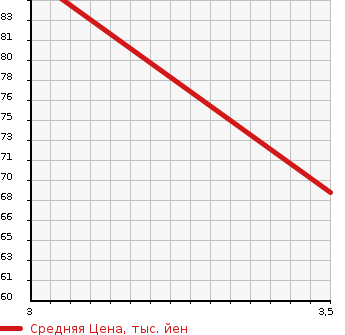 Аукционная статистика: График изменения цены NISSAN Ниссан  SERENA Серена  2007 1990 C25 20RS в зависимости от аукционных оценок