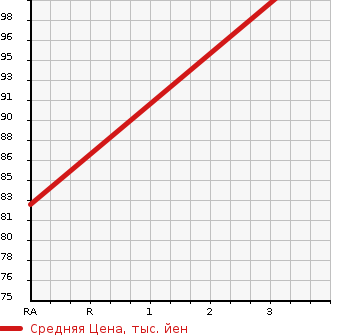 Аукционная статистика: График изменения цены NISSAN Ниссан  SERENA Серена  2005 1990 C25 20RX в зависимости от аукционных оценок