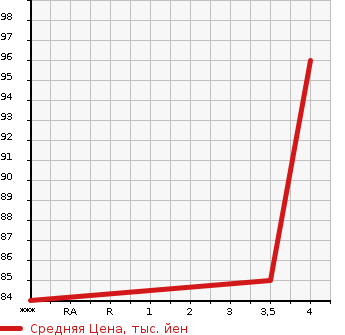 Аукционная статистика: График изменения цены NISSAN Ниссан  SERENA Серена  2009 1990 C25 RIDER в зависимости от аукционных оценок