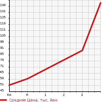 Аукционная статистика: График изменения цены NISSAN Ниссан  SERENA Серена  2012 1990 C26 20X в зависимости от аукционных оценок