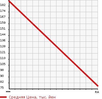 Аукционная статистика: График изменения цены NISSAN Ниссан  SERENA Серена  2011 1990 C26 RIDER в зависимости от аукционных оценок